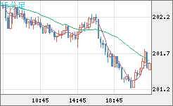 スイスフラン/円チャート（CHF/JPY）15分足