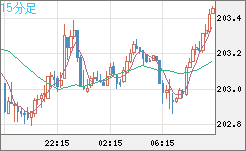 スイスフラン/円チャート（CHF/JPY）15分足