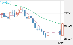 スイスフラン/円チャート（CHF/JPY）15分足