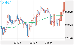 スイスフラン/円チャート（CHF/JPY）15分足