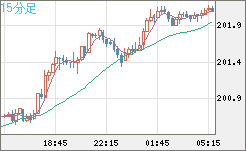 スイスフラン/円チャート（CHF/JPY）15分足