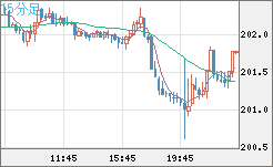 スイスフラン/円チャート（CHF/JPY）15分足
