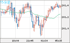 スイスフラン/円チャート（CHF/JPY）15分足