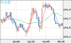 スイスフラン/円チャート（CHF/JPY）15分足