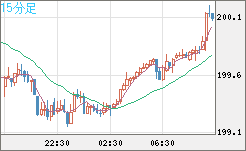 スイスフラン/円チャート（CHF/JPY）15分足