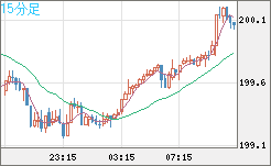 スイスフラン/円チャート（CHF/JPY）15分足