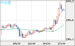 スイスフラン/円チャート（CHF/JPY）15分足