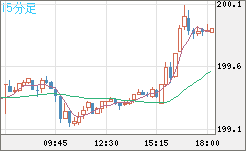 スイスフラン/円チャート（CHF/JPY）15分足