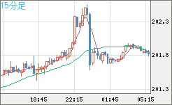 スイスフラン/円チャート（CHF/JPY）15分足