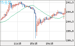 スイスフラン/円チャート（CHF/JPY）15分足