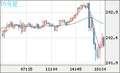 スイスフラン/円チャート（CHF/JPY）15分足