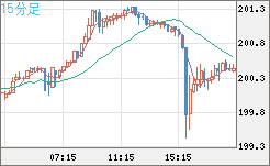 スイスフラン/円チャート（CHF/JPY）15分足
