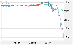 スイスフラン/円チャート（CHF/JPY）15分足