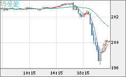 スイスフラン/円チャート（CHF/JPY）15分足