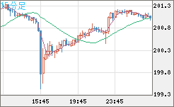スイスフラン/円チャート（CHF/JPY）15分足