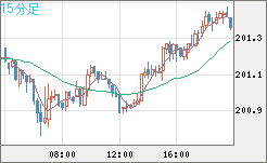 スイスフラン/円チャート（CHF/JPY）15分足
