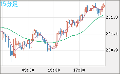 スイスフラン/円チャート（CHF/JPY）15分足