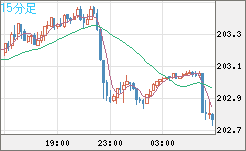 スイスフラン/円チャート（CHF/JPY）15分足