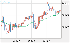スイスフラン/円チャート（CHF/JPY）15分足