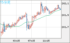 スイスフラン/円チャート（CHF/JPY）15分足