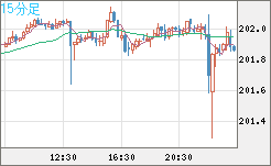 スイスフラン/円チャート（CHF/JPY）15分足