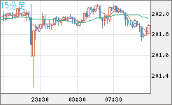 スイスフラン/円チャート（CHF/JPY）15分足