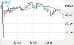 スイスフラン/円チャート（CHF/JPY）15分足