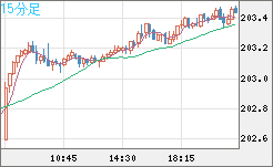 スイスフラン/円チャート（CHF/JPY）15分足