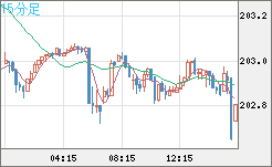 スイスフラン/円チャート（CHF/JPY）15分足