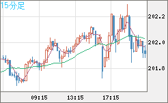 スイスフラン/円チャート（CHF/JPY）15分足