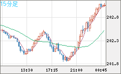 スイスフラン/円チャート（CHF/JPY）15分足