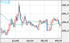 スイスフラン/円チャート（CHF/JPY）15分足
