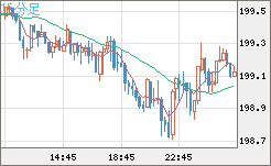 スイスフラン/円チャート（CHF/JPY）15分足