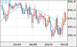 スイスフラン/円チャート（CHF/JPY）15分足