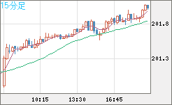 スイスフラン/円チャート（CHF/JPY）15分足