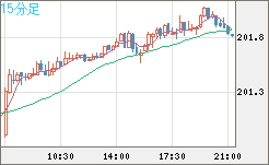 スイスフラン/円チャート（CHF/JPY）15分足