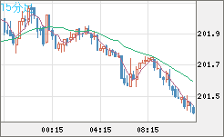 スイスフラン/円チャート（CHF/JPY）15分足