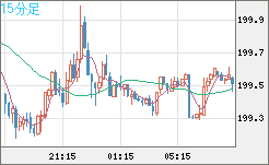 スイスフラン/円チャート（CHF/JPY）15分足