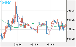 スイスフラン/円チャート（CHF/JPY）15分足