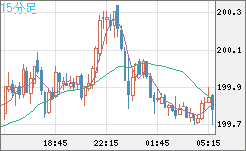 スイスフラン/円チャート（CHF/JPY）15分足
