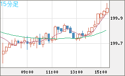 スイスフラン/円チャート（CHF/JPY）15分足
