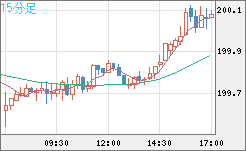 スイスフラン/円チャート（CHF/JPY）15分足