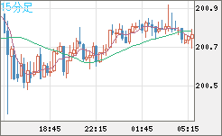 スイスフラン/円チャート（CHF/JPY）15分足