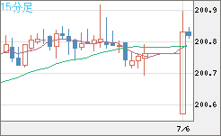 スイスフラン/円チャート（CHF/JPY）15分足