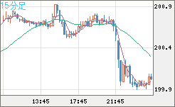 スイスフラン/円チャート（CHF/JPY）15分足
