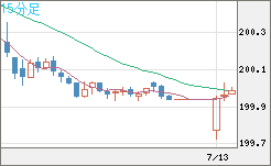 スイスフラン/円チャート（CHF/JPY）15分足