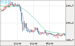 スイスフラン/円チャート（CHF/JPY）15分足