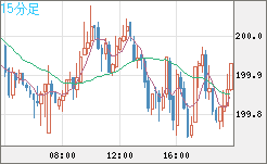 スイスフラン/円チャート（CHF/JPY）15分足