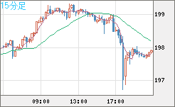 スイスフラン/円チャート（CHF/JPY）15分足