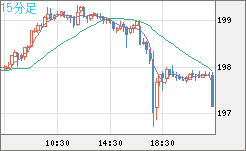 スイスフラン/円チャート（CHF/JPY）15分足